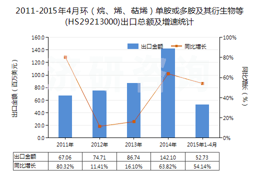 2011-2015年4月環(huán)（烷、烯、萜烯）單胺或多胺及其衍生物等(HS29213000)出口總額及增速統(tǒng)計